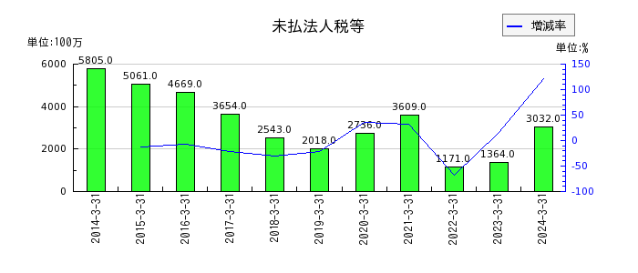 住友大阪セメントのその他有価証券評価差額金の推移
