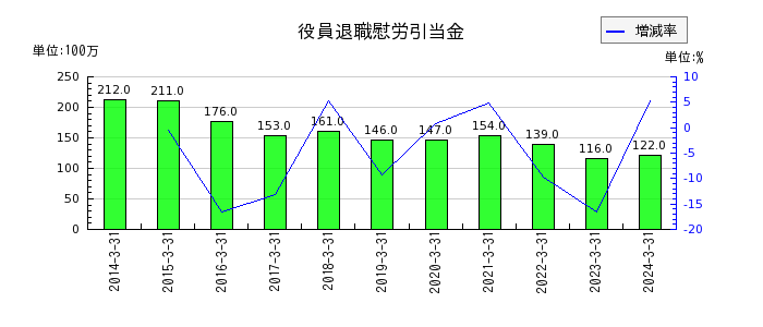 住友大阪セメントの1年内返済予定の長期借入金の推移