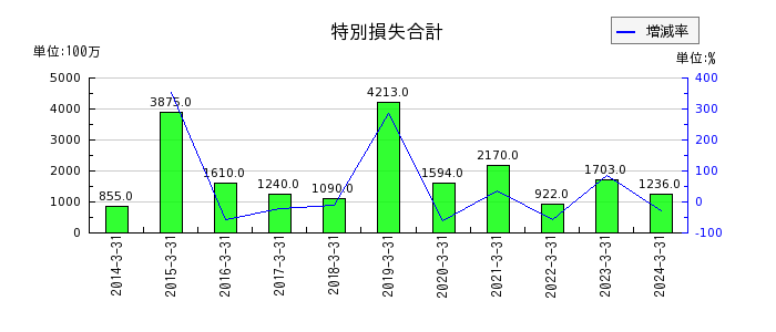 住友大阪セメントの非支配株主持分の推移