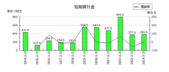 住友大阪セメントの短期貸付金の推移