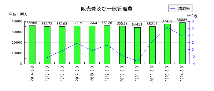 住友大阪セメントの株主資本合計の推移