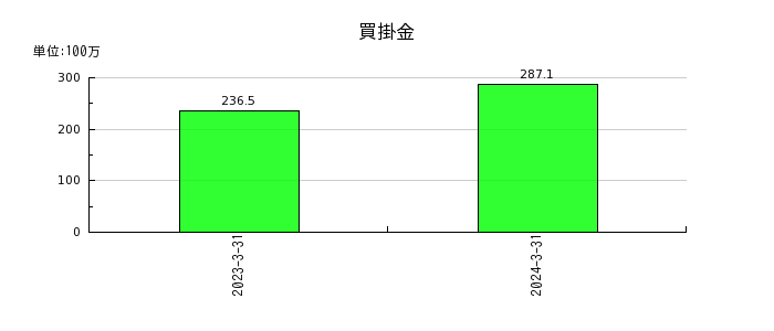日本ナレッジの売掛金及び契約資産の推移