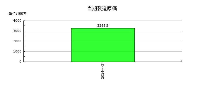 日本ナレッジの当期製造原価の推移