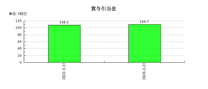 日本ナレッジの資本金の推移