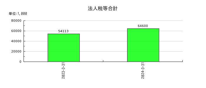 日本ナレッジの未払費用の推移