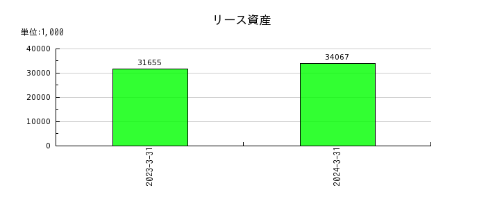 日本ナレッジの法人税等合計の推移