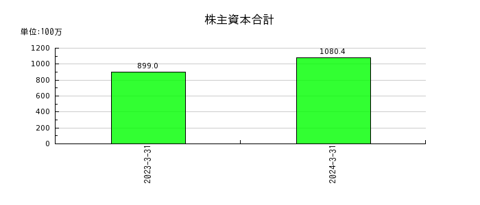 日本ナレッジの労務費の推移