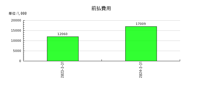 日本ナレッジの期首仕掛品棚卸高の推移