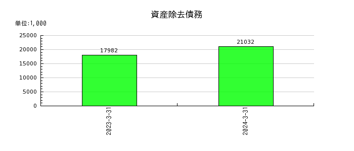 日本ナレッジの資産除去債務の推移
