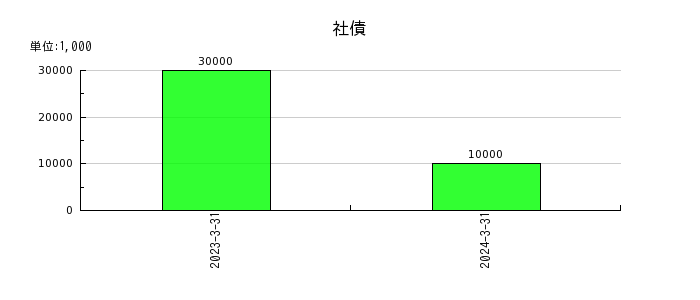 日本ナレッジの営業外収益合計の推移