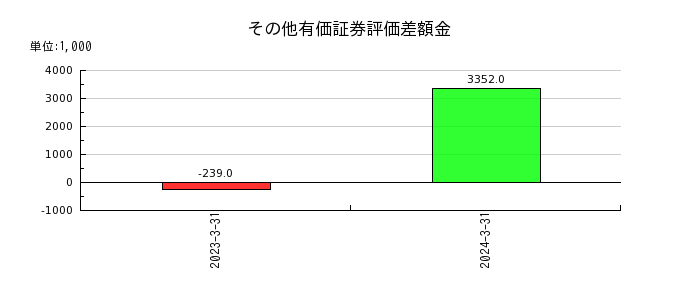 日本ナレッジの借地権の推移