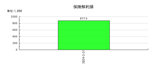 日本ナレッジの評価換算差額等合計の推移