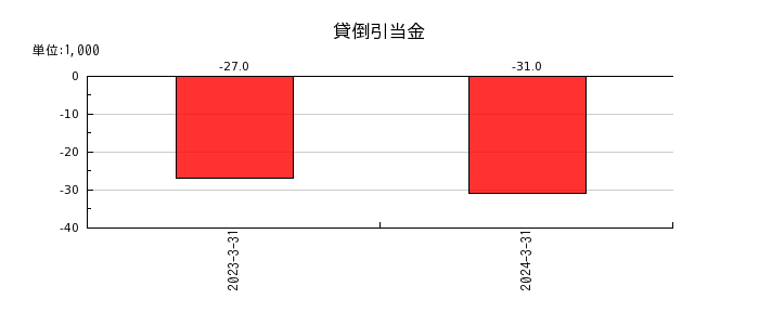 日本ナレッジの保険解約損の推移