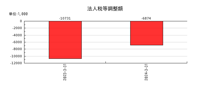 日本ナレッジの法人税等調整額の推移