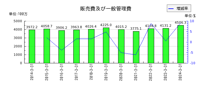 日本ヒュームの販売費及び一般管理費の推移