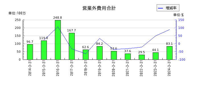 日本ヒュームの営業外費用合計の推移