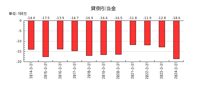 日本ヒュームの貸倒引当金の推移