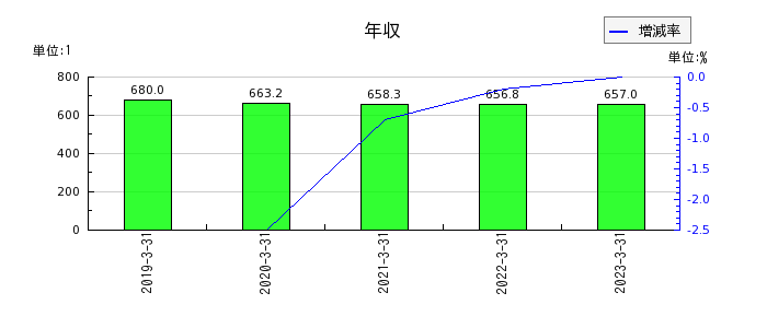 日本ヒュームの年収の推移