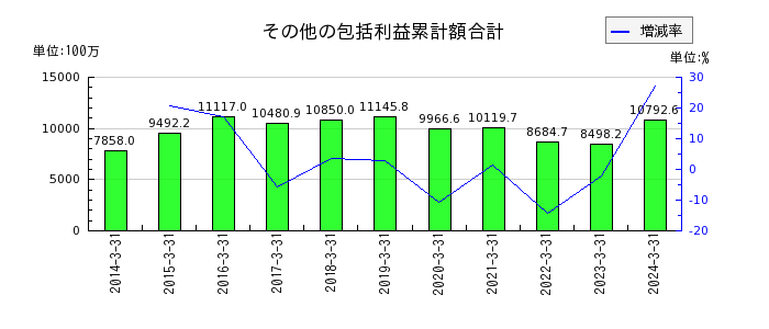 日本コンクリート工業のその他の包括利益累計額合計の推移