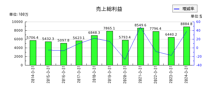 日本コンクリート工業の売上総利益の推移