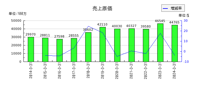 日本コンクリート工業の売上原価の推移