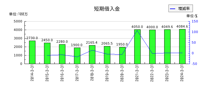 日本コンクリート工業の短期借入金の推移