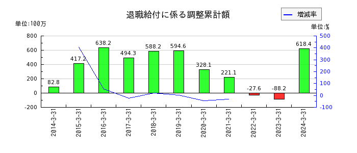 日本コンクリート工業の退職給付に係る調整累計額の推移