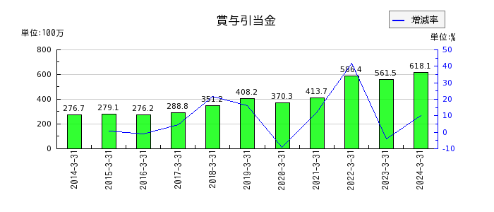 日本コンクリート工業の賞与引当金の推移
