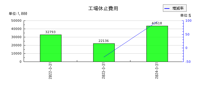 日本コンクリート工業の法人税等調整額の推移