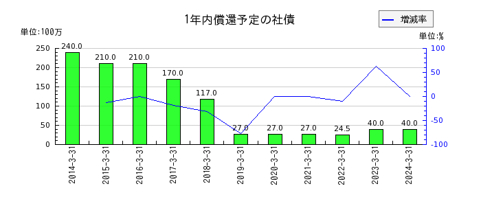 日本コンクリート工業の繰延税金資産の推移