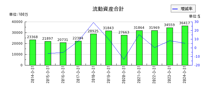 日本コンクリート工業の流動資産合計の推移