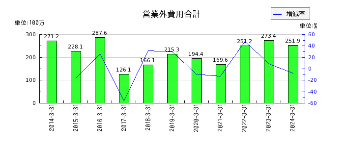 日本コンクリート工業の営業外費用合計の推移