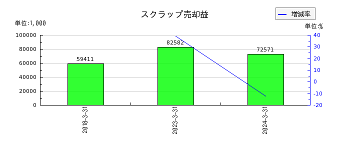 日本コンクリート工業のスクラップ売却益の推移