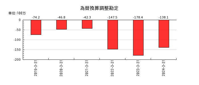 日本コンクリート工業の為替換算調整勘定の推移