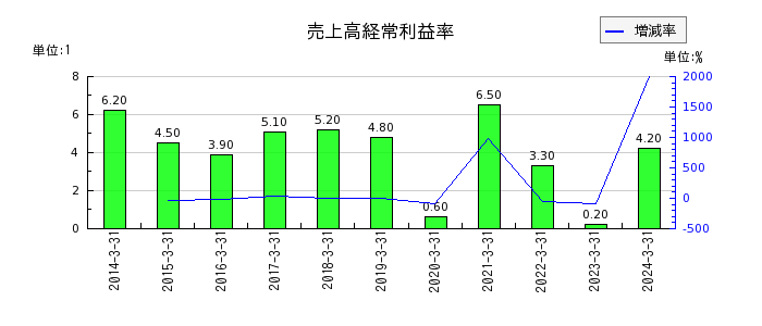 日本コンクリート工業の売上高経常利益率の推移