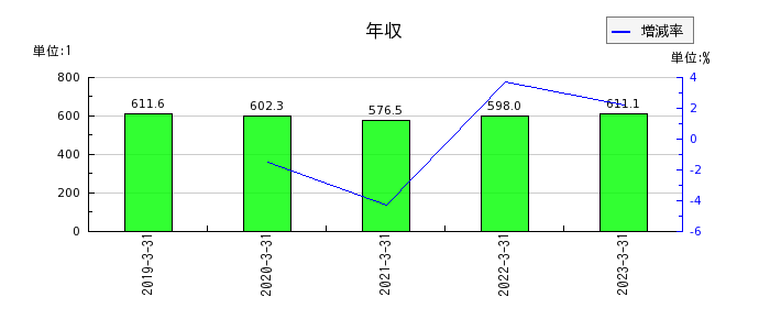 日本コンクリート工業の年収の推移