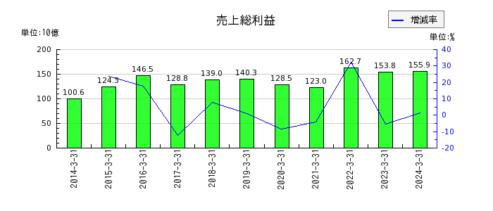 日本碍子の売上原価の推移