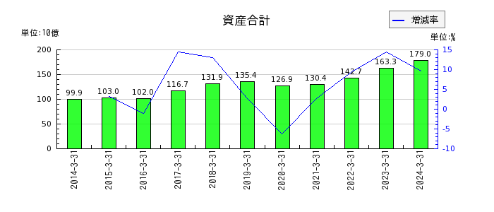 黒崎播磨の資産合計の推移