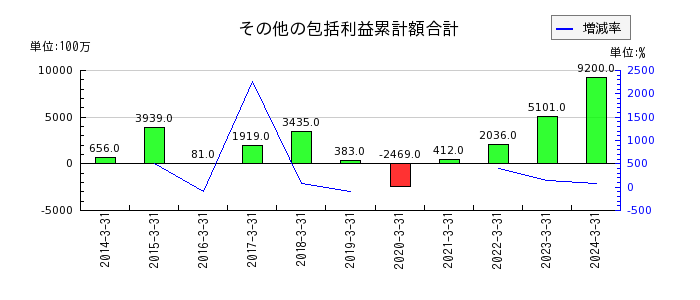 黒崎播磨のその他の包括利益累計額合計の推移