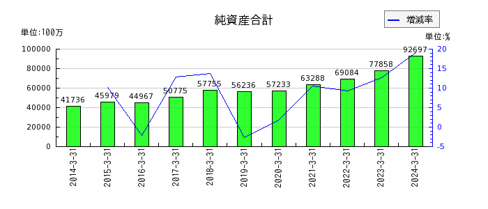 黒崎播磨の純資産合計の推移