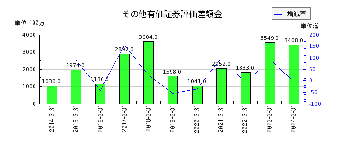黒崎播磨のその他有価証券評価差額金の推移