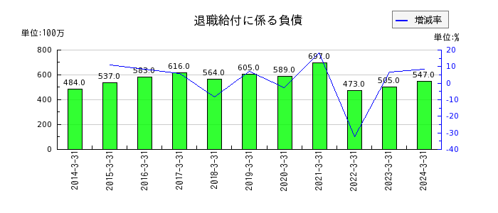 黒崎播磨の退職給付に係る負債の推移