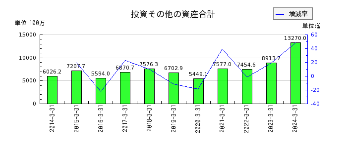 東京窯業の投資その他の資産合計の推移