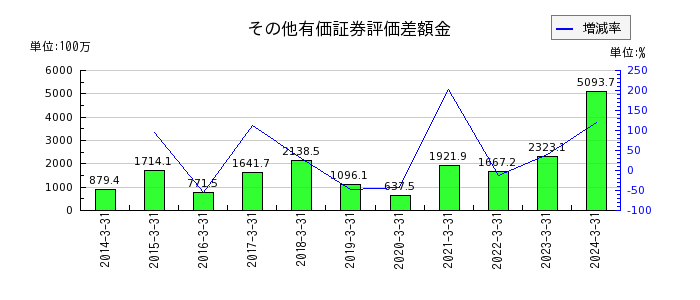 東京窯業のその他有価証券評価差額金の推移