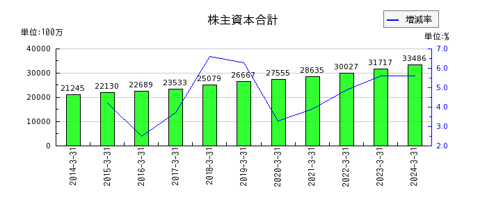 東京窯業の株主資本合計の推移