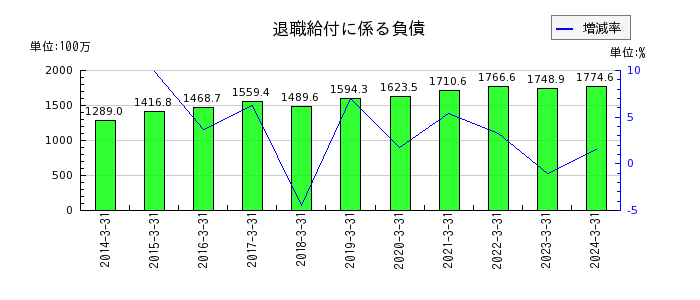 東京窯業の退職給付に係る負債の推移
