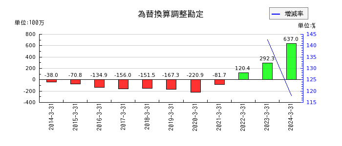 東京窯業の為替換算調整勘定の推移