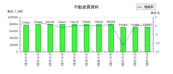 東京窯業の不動産賃貸料の推移