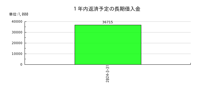 東京窯業の１年内返済予定の長期借入金の推移