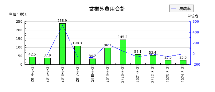 東京窯業の営業外費用合計の推移